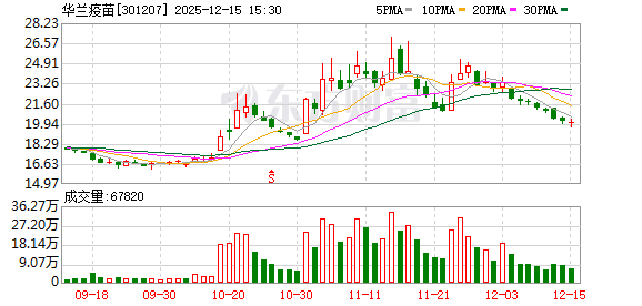 华兰疫苗被剔除出深证成指样本股 公司前三季净利腰斩 市值较巅峰跌去6成