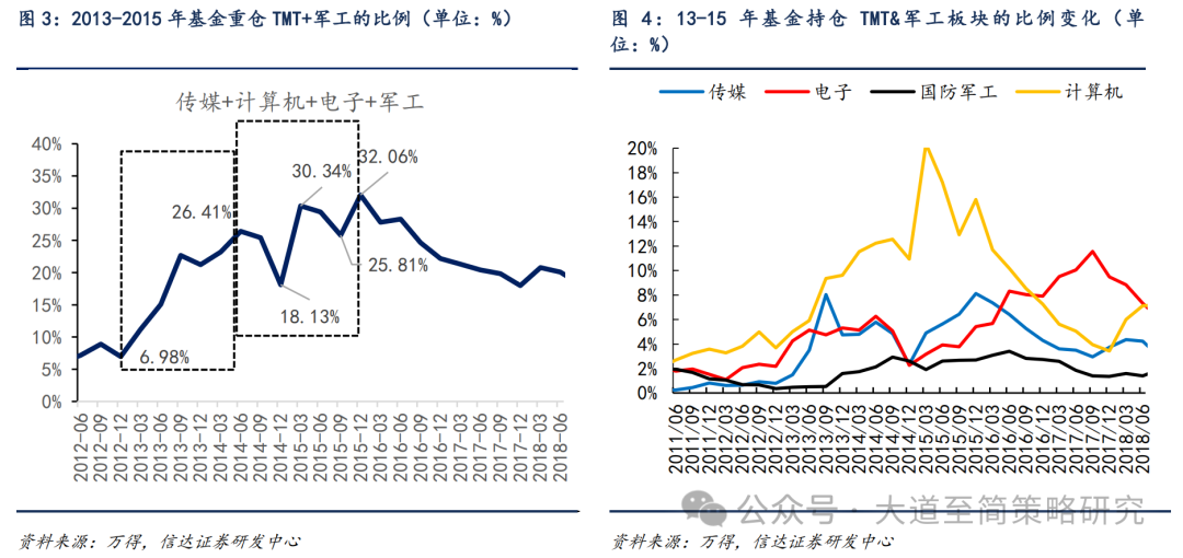信达策略:如何看待年底成长主线反弹的持续性?