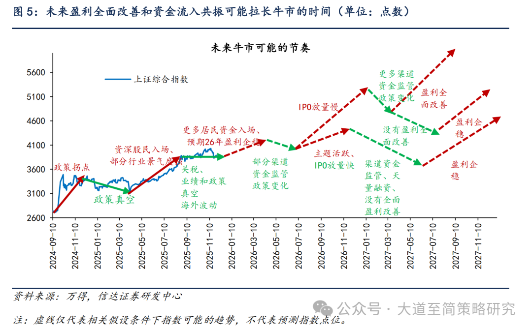 信达策略:如何看待年底成长主线反弹的持续性?
