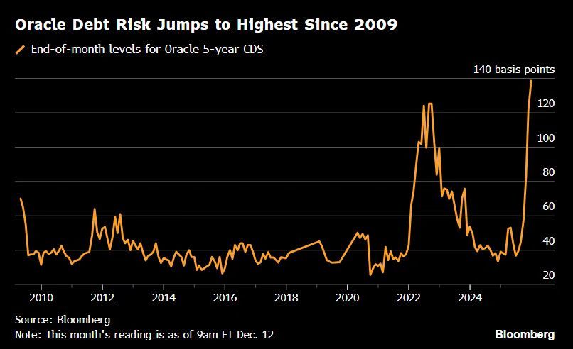 谁“引爆”了甲骨文和博通?当OpenAI从“点金石”沦为“股价毒药”