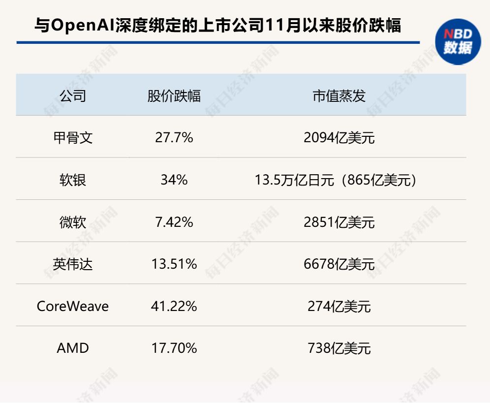 谁“引爆”了甲骨文和博通?当OpenAI从“点金石”沦为“股价毒药”