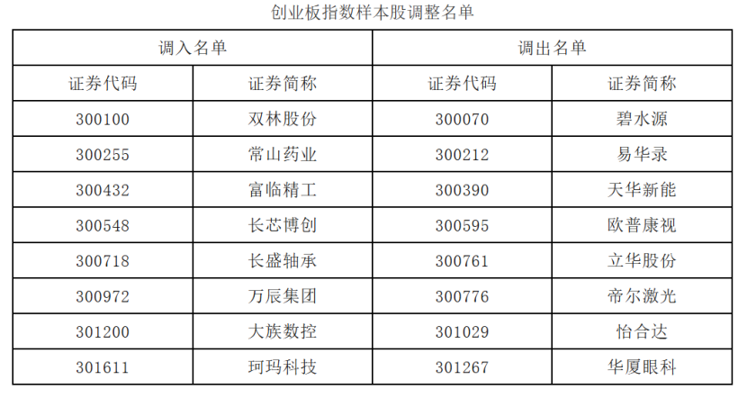 A股重要指数调整!今日正式实施!