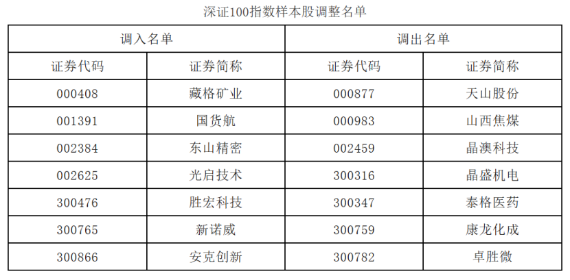 A股重要指数调整!今日正式实施!