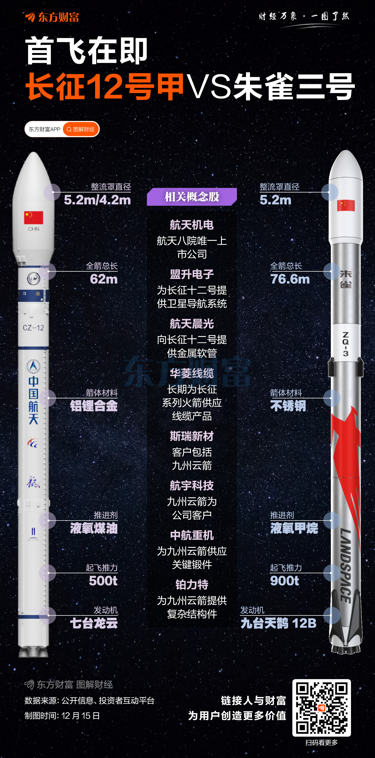 首飞在即!长征十二号甲VS朱雀三号