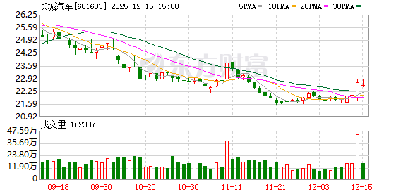 奇瑞汽车、长城汽车 同日发声！