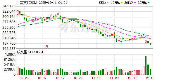 AI周报：暴跌后甲骨文回应项目延期 OpenAI反击谷歌