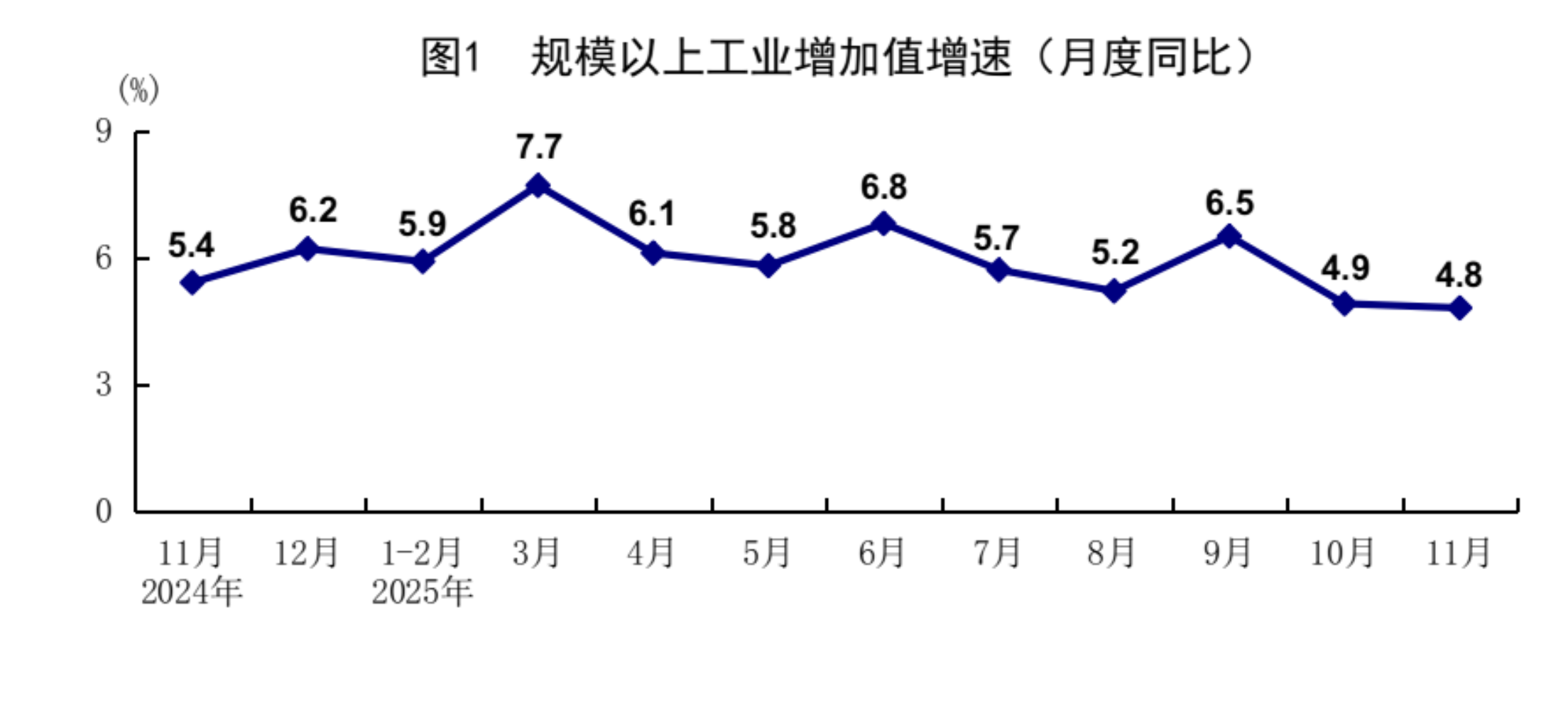 统计局：11月规模以上工业增加值同比增加4.8% 社会消费品零售总额增长1.3%