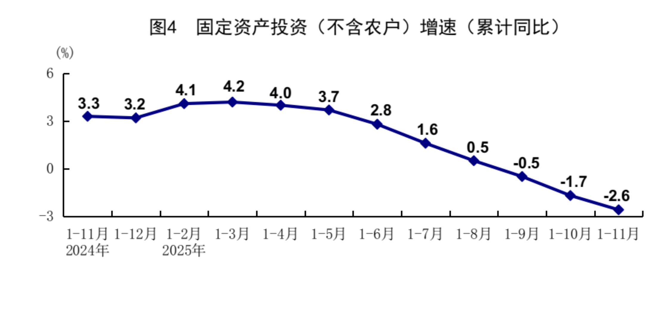 统计局:11月规模以上工业增加值同比增加4.8% 社会消费品零售总额增长1.3%
