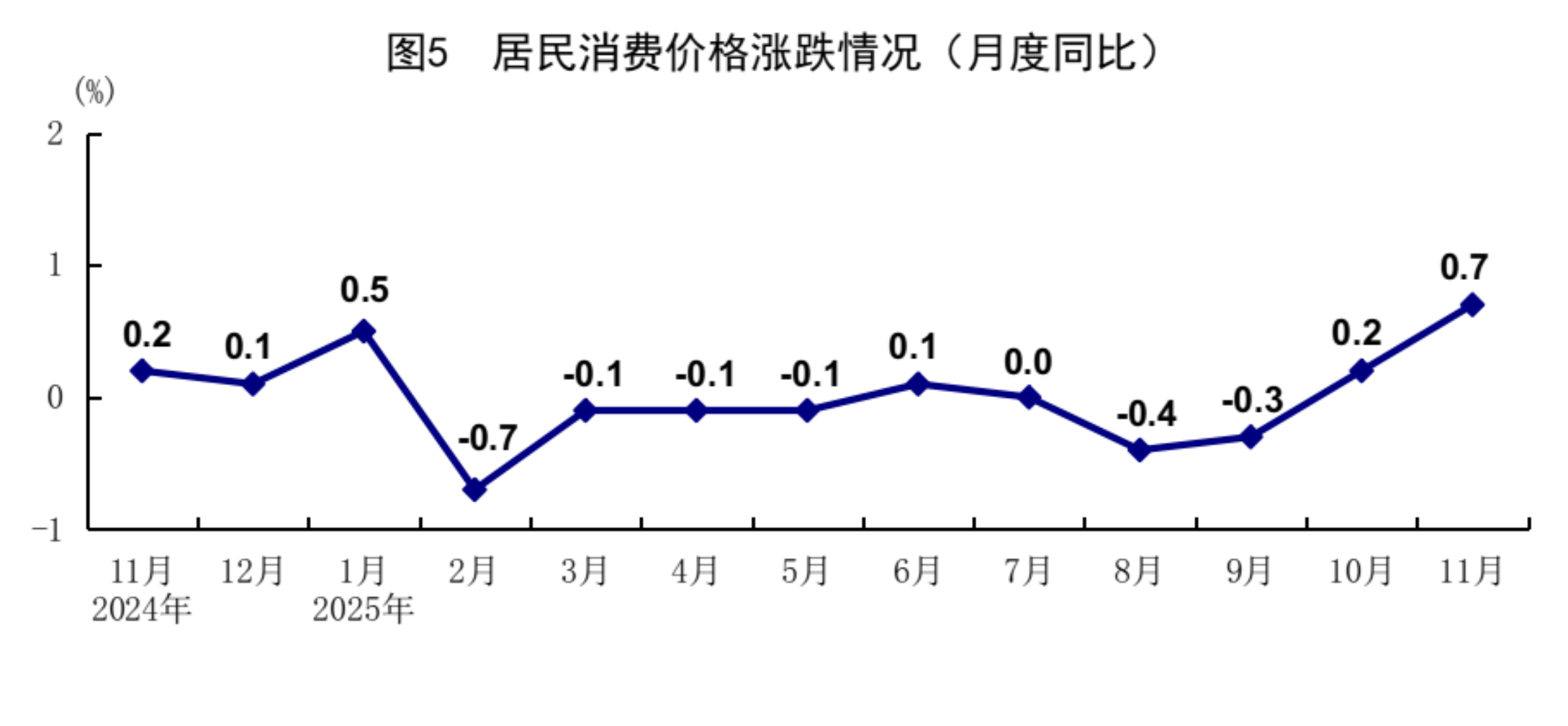 统计局:11月规模以上工业增加值同比增加4.8% 社会消费品零售总额增长1.3%