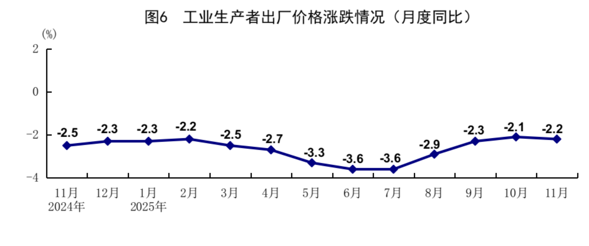 统计局:11月规模以上工业增加值同比增加4.8% 社会消费品零售总额增长1.3%