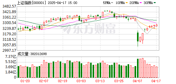 尾盘再次突袭 A股“8连阳”！大消费股持续活跃 房地产板块走强