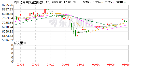 周四热门中概股多数下跌 网易涨14.61% 阿里巴巴跌7.53%