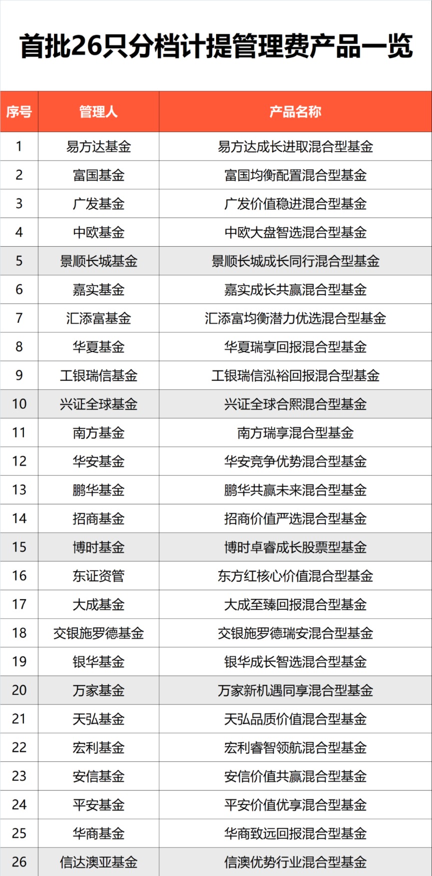 以投资者回报水平决定管理费！首批新模式浮动管理费基金上报
