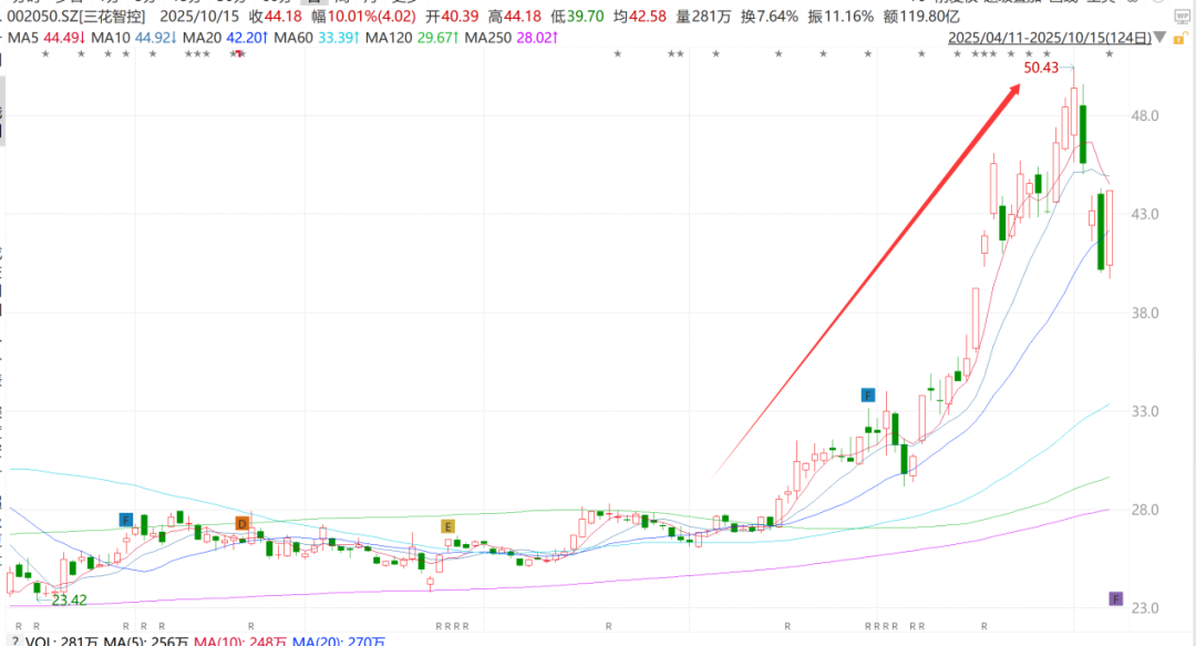 1800亿巨头三花智控深夜澄清:未获得机器人大额订单
