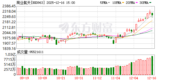 1分钟直线涨停!利好消息突袭!商业航天概念股再度掀起涨停潮