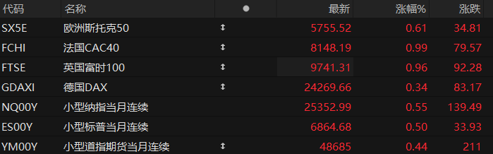 美股盘前:三大股指期货齐涨 非农与CPI本周来袭