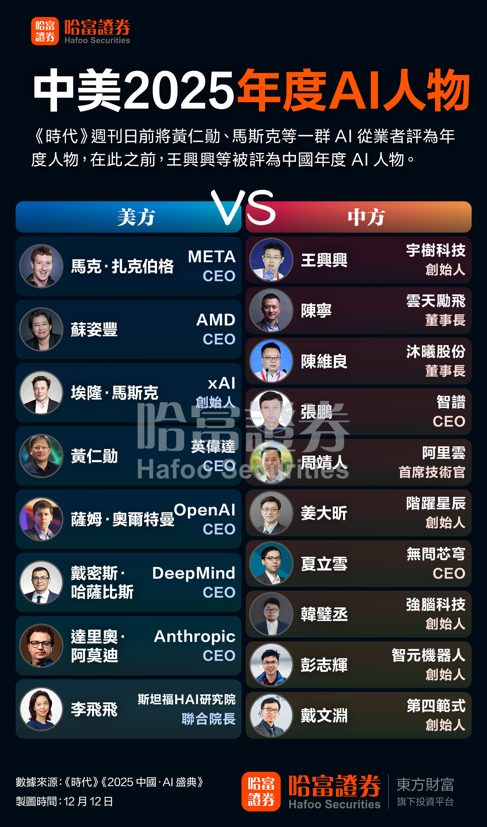 详细阅读:马斯克、王兴兴等领衔!一图速览中美2025年度AI人物 马斯克、王兴兴等领衔!一图速览中美2025年度AI人物