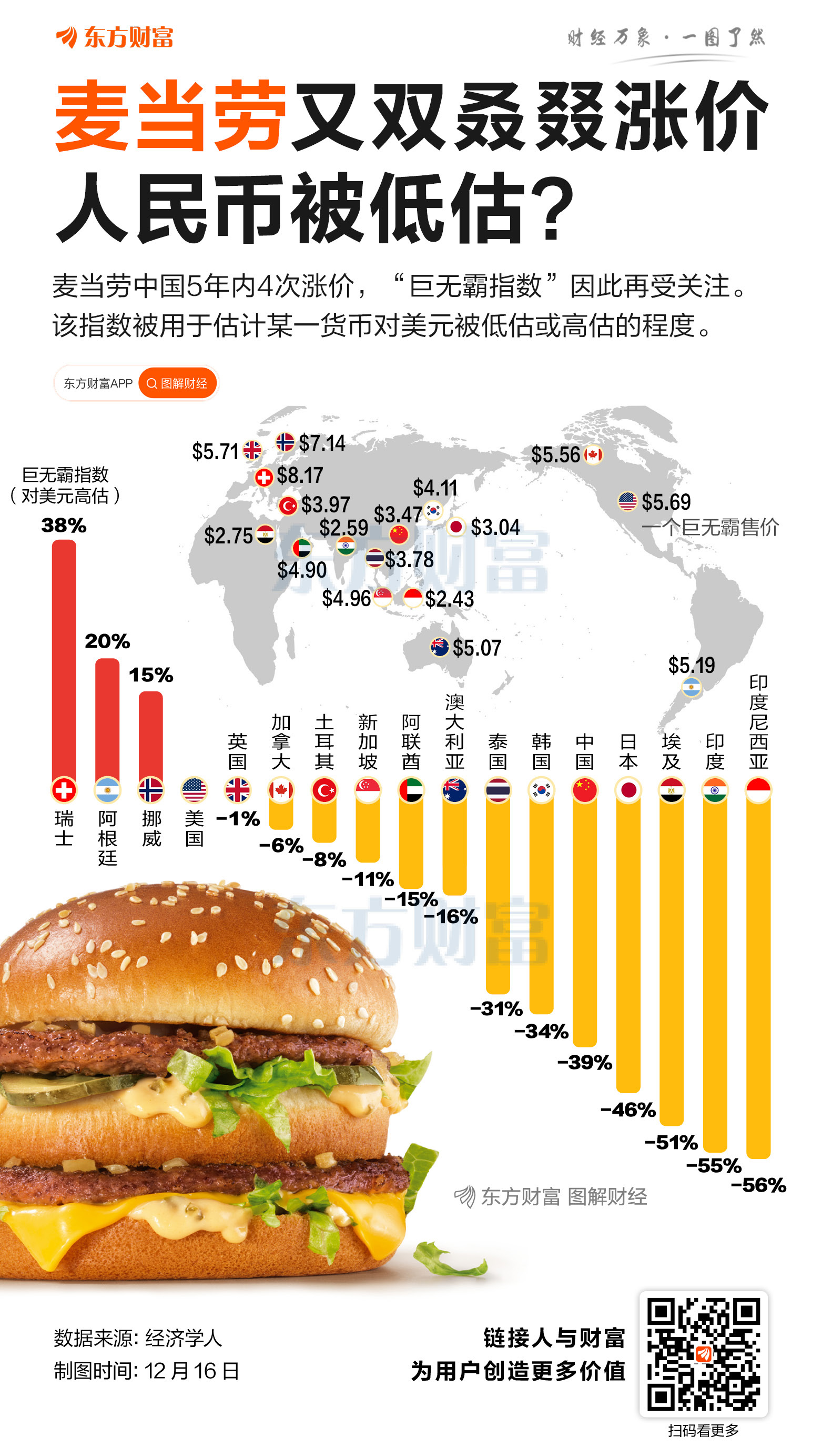 麦当劳又双叒叕涨价 从巨无霸汉堡售价看出人民币被低估?