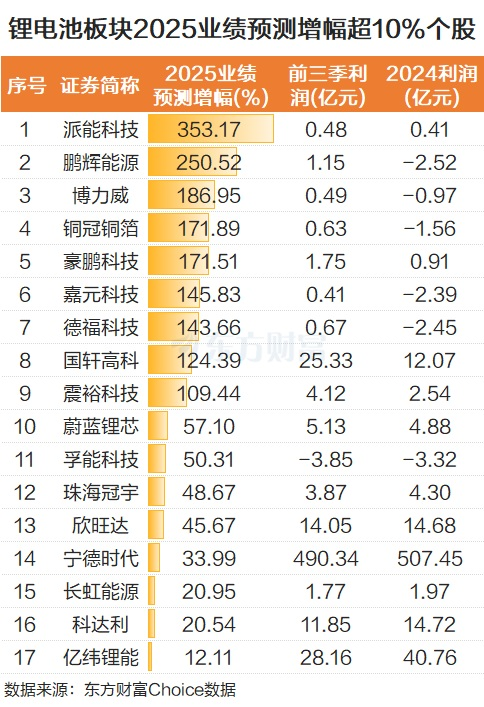 涨价“第一枪”!锂电池高景气延续 2025预测高增长股来了