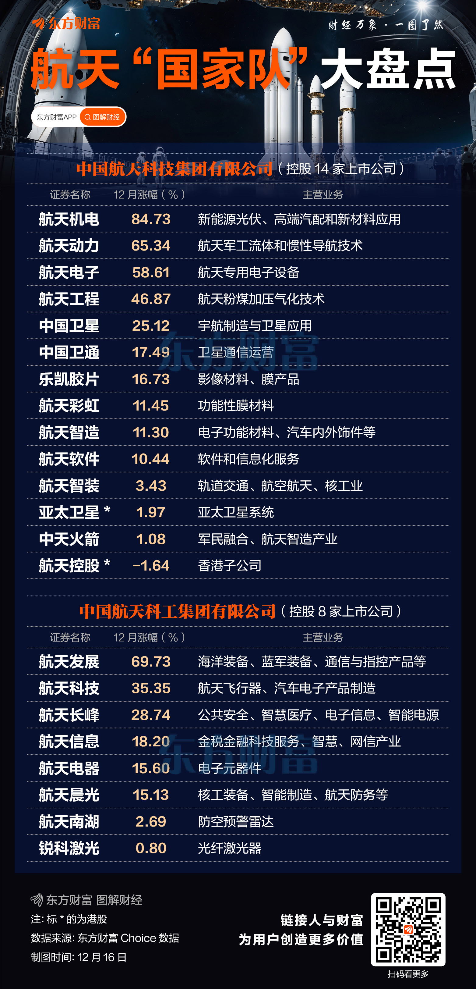 月内最高涨超80% 航天“国家队”大盘点