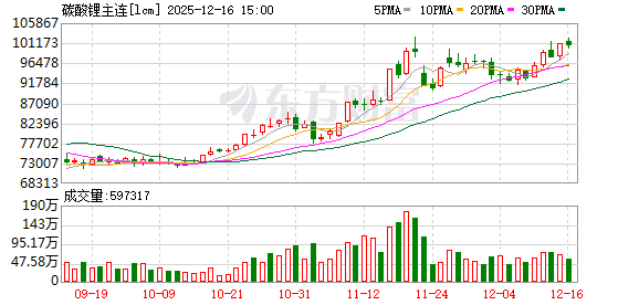 再破10万元/吨大关!融资客近300亿吸筹(附股)