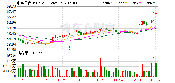 创四年新高!中国平安再度大涨!驱动因素有哪些?