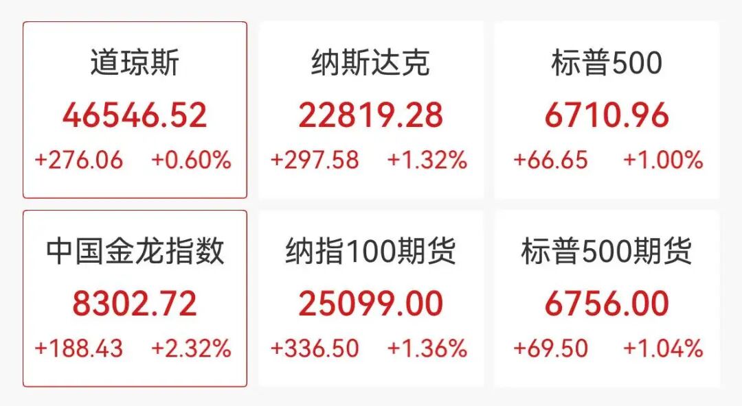 中国资产爆发，新东方涨超7%，阿里、京东、百度涨超2%