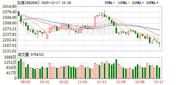 茅台“放大招” 白酒股持续走高 机构预测这些股明年有望显著增长