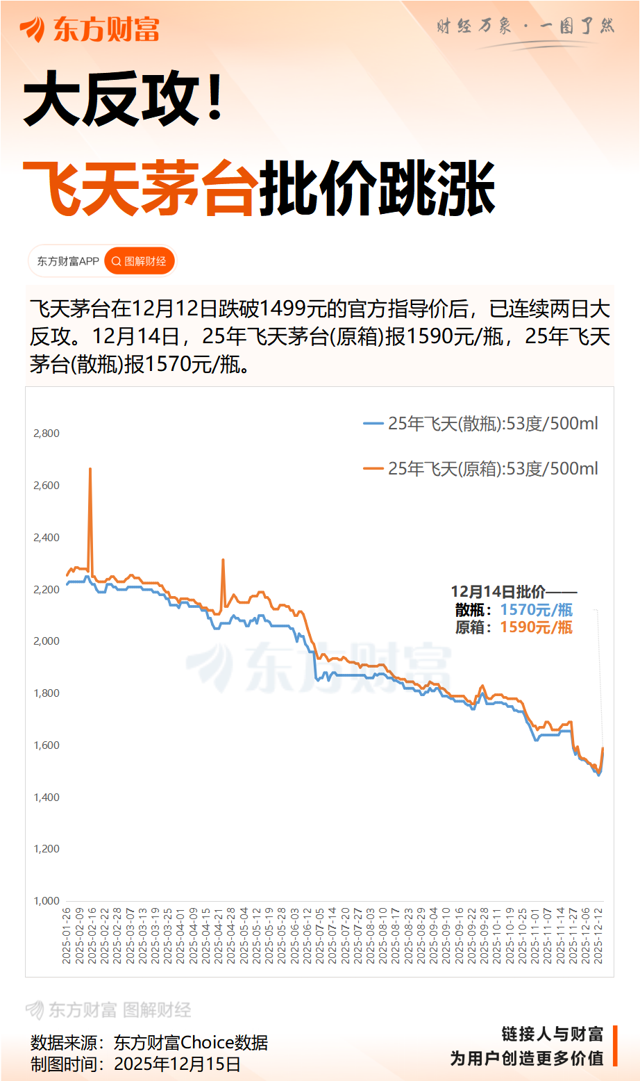 飞天茅台批价回涨 零售均价超1800元 动销也在提升