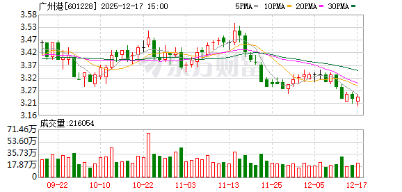 加速转型!前11月广州港外贸集装箱占比历史性突破50%