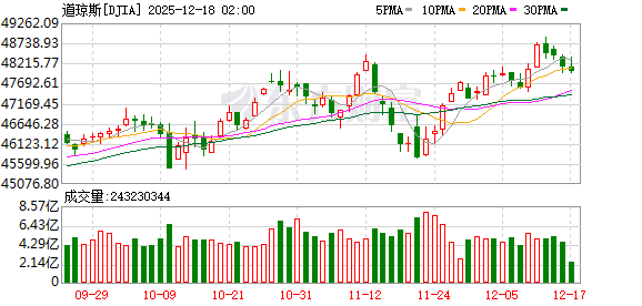 全球市场:纳指、标普跌超1% 博通重挫逾11% 纽约期银跌近4%