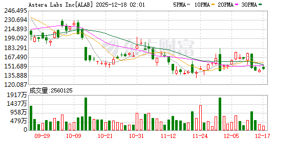 全球市场:纳指、标普跌超1% 博通重挫逾11% 纽约期银跌近4%