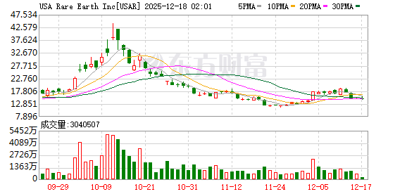 全球市场:纳指、标普跌超1% 博通重挫逾11% 纽约期银跌近4%
