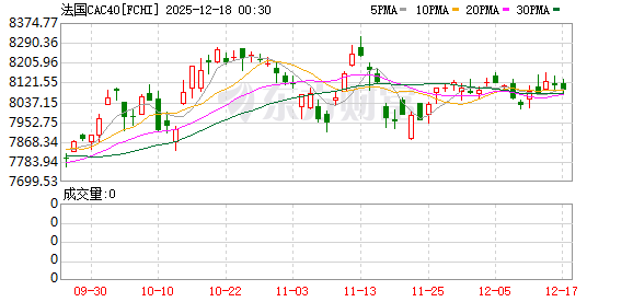 全球市场:纳指、标普跌超1% 博通重挫逾11% 纽约期银跌近4%