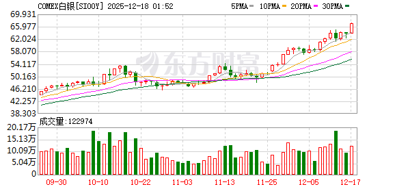 全球市场:纳指、标普跌超1% 博通重挫逾11% 纽约期银跌近4%