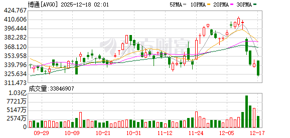 全球市场:纳指、标普跌超1% 博通重挫逾11% 纽约期银跌近4%