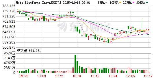 全球市场:纳指、标普跌超1% 博通重挫逾11% 纽约期银跌近4%