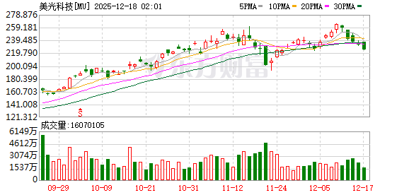 全球市场:纳指、标普跌超1% 博通重挫逾11% 纽约期银跌近4%
