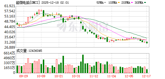 全球市场:纳指、标普跌超1% 博通重挫逾11% 纽约期银跌近4%