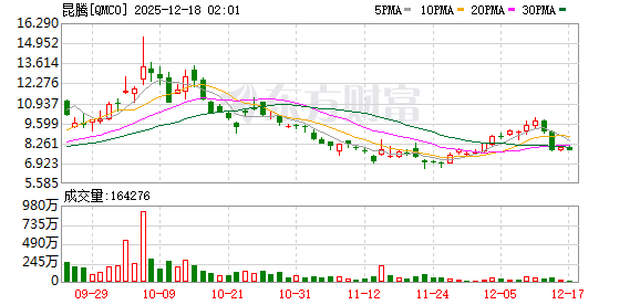 全球市场:纳指、标普跌超1% 博通重挫逾11% 纽约期银跌近4%