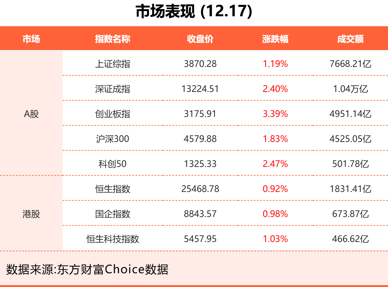 12月17日东方财富财经晚报(附新闻联播)