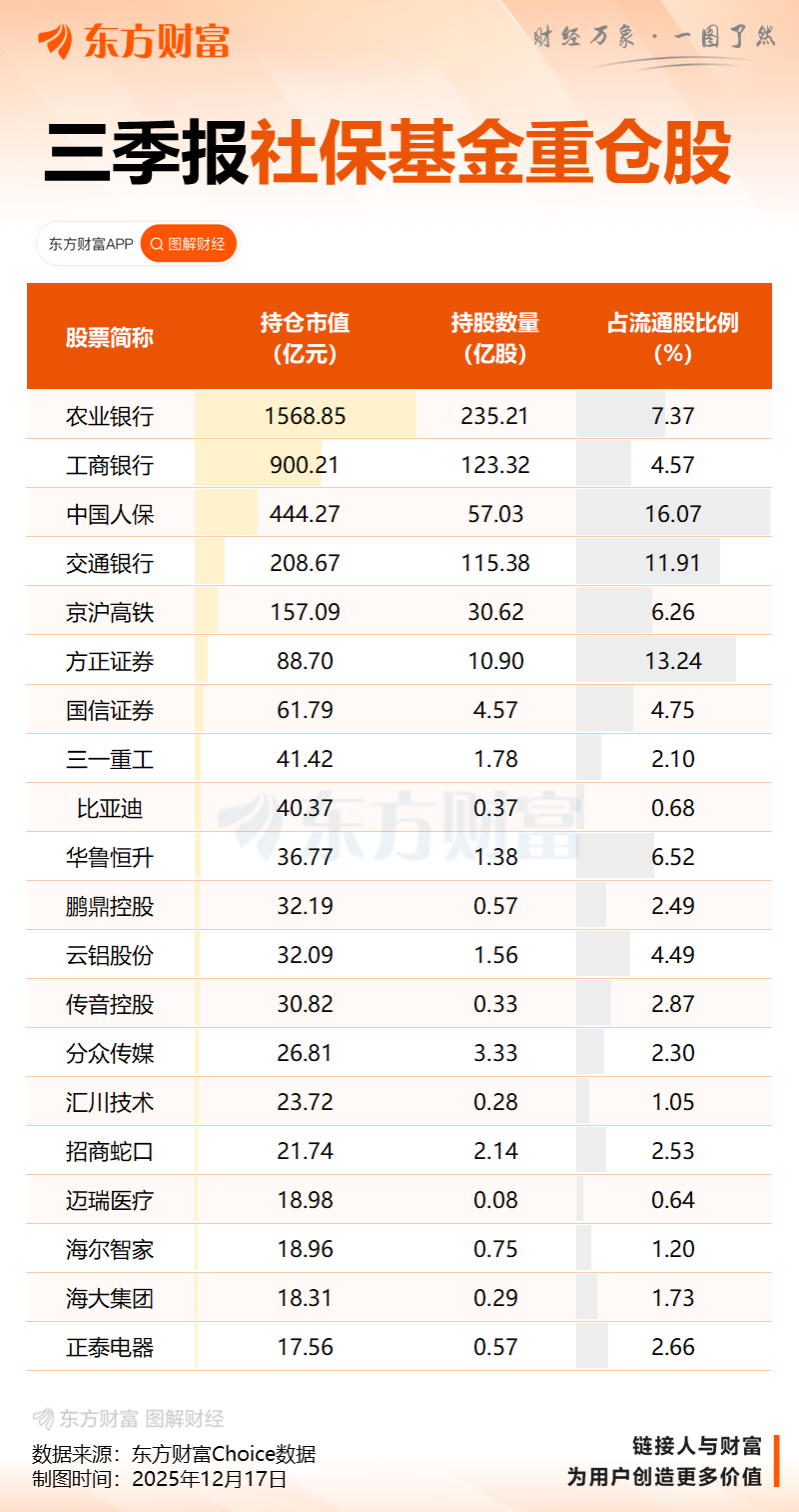 社保基金会:充分发挥长期资金、耐心资本作用
