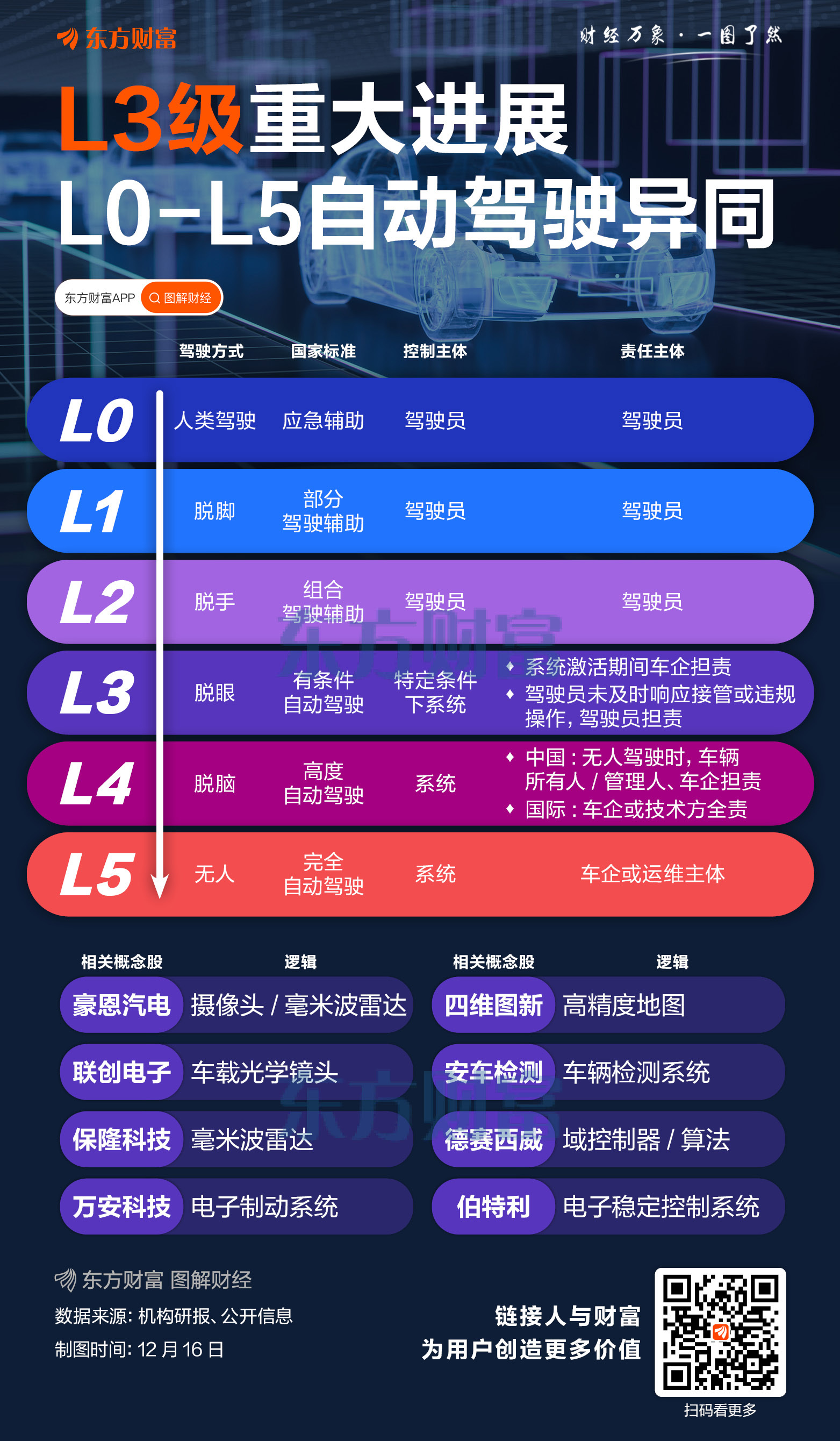 L3级重大进展！一图看懂L0-L5自动驾驶异同