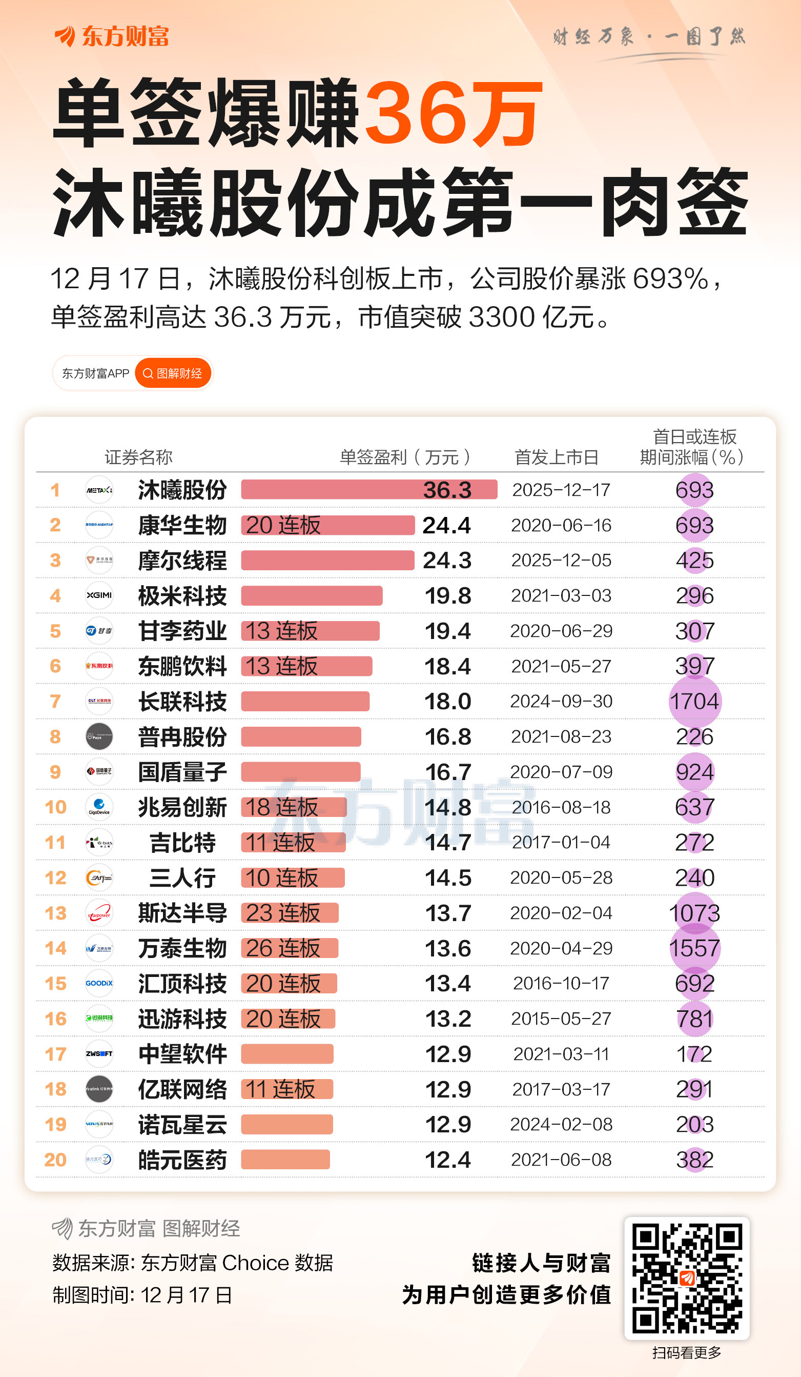 中一签36万!沐曦股份科创板上市 成近十年最赚钱新股