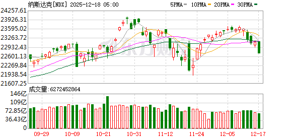 美股三大指数收盘涨跌不一 特斯拉涨超3%创新高