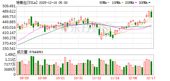 美股三大指数收盘涨跌不一 特斯拉涨超3%创新高