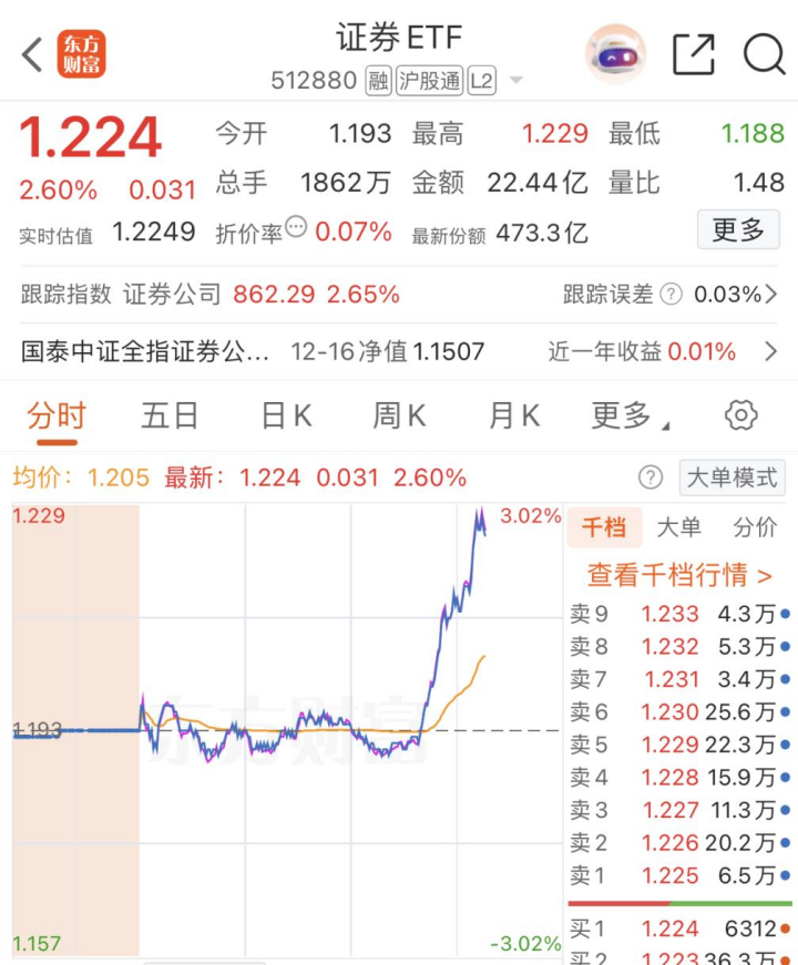 午后A股突发!牛市旗手异动 重磅利好即将释放?