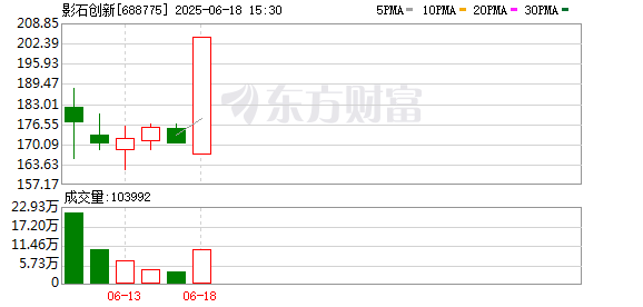 股价一举突破200元！相机龙头获20cm长阳 活跃资金动作频频 这些席位常登龙虎榜
