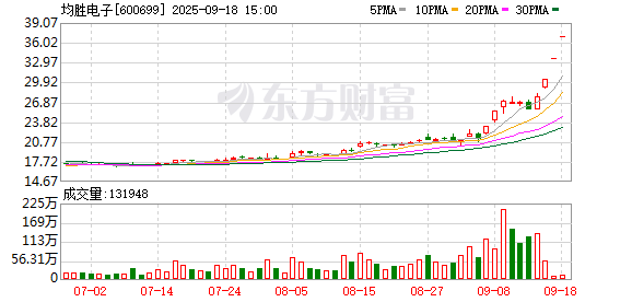 均胜电子：机器人零部件业务营收占比不足0.1% 控股股东在股价异动期间增持70万股
