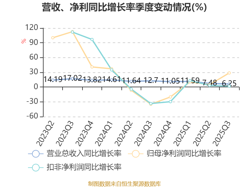 萤石网络:2025年前三季度净利润4.22亿元 同比增长12.68%